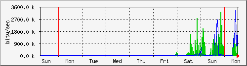 week